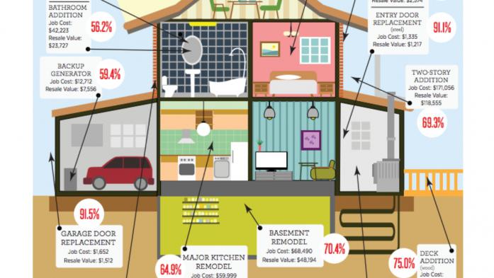 remodeling projects with biggest return