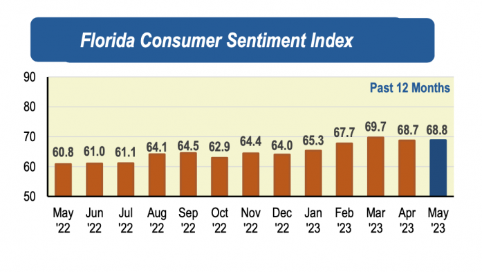 May 2023 Consumer Confidence Index comparison chart to previous months