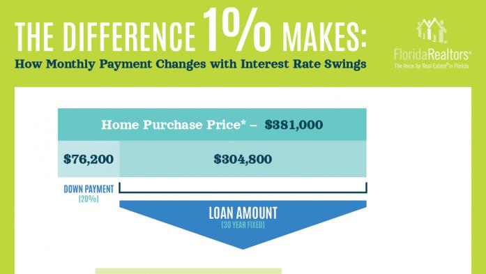 infographic mortgage rates and interest rates