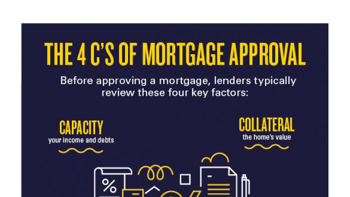the 4 Cs of mortgage approval infographic