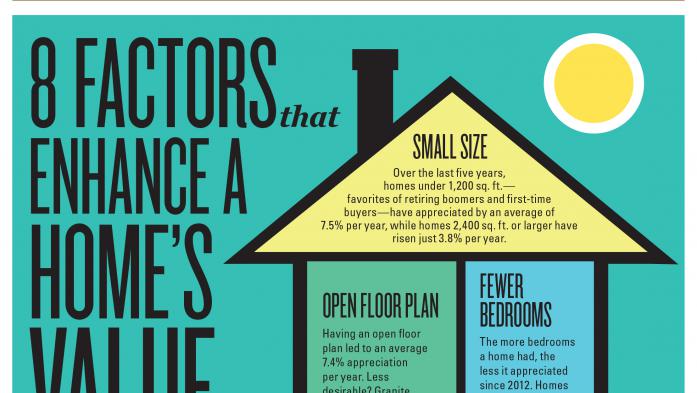 8 FACTORS ENHANCE A HOME’S VALUE