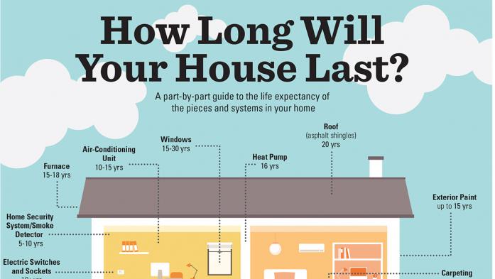 How Long Will Your House Last?