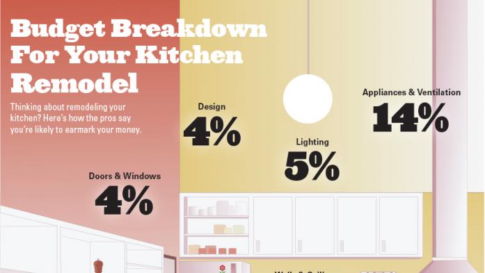 Budget Breakdown For Your Kitchen Remodel