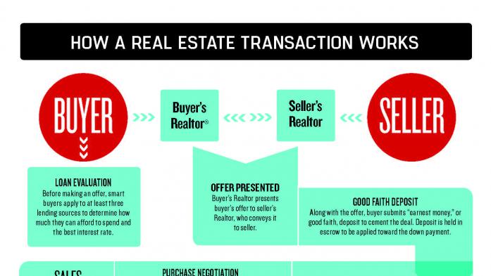 How a real estate transaction works infographic